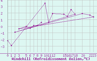 Courbe du refroidissement olien pour Cambrai / Epinoy (62)