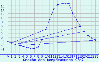 Courbe de tempratures pour Molina de Aragn