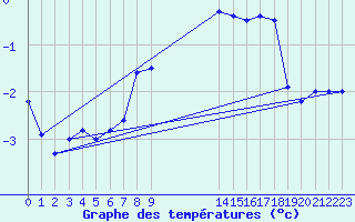 Courbe de tempratures pour Piz Martegnas