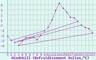 Courbe du refroidissement olien pour Berus