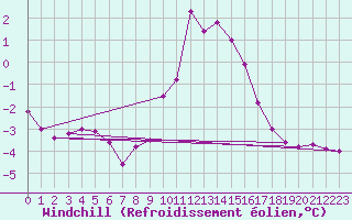 Courbe du refroidissement olien pour Disentis