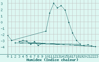 Courbe de l'humidex pour Disentis