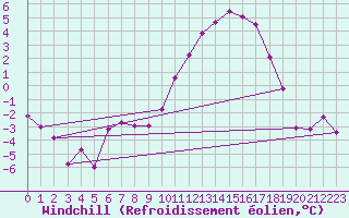 Courbe du refroidissement olien pour Charleville-Mzires (08)