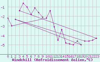 Courbe du refroidissement olien pour Naven