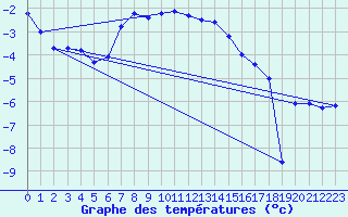 Courbe de tempratures pour Hemling
