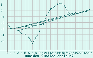 Courbe de l'humidex pour Ahaus