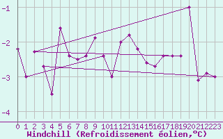 Courbe du refroidissement olien pour Kremsmuenster