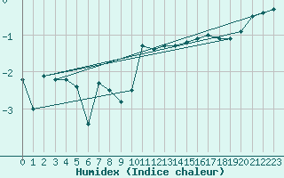 Courbe de l'humidex pour Sattel-Aegeri (Sw)