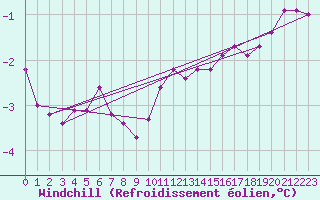 Courbe du refroidissement olien pour Gros-Rderching (57)