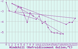 Courbe du refroidissement olien pour Landsort