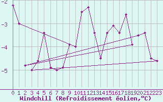 Courbe du refroidissement olien pour Angermuende