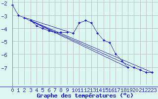 Courbe de tempratures pour Obergurgl