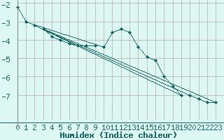 Courbe de l'humidex pour Obergurgl