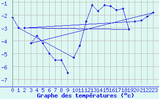 Courbe de tempratures pour Ernage (Be)