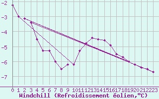 Courbe du refroidissement olien pour Marknesse Aws
