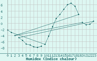 Courbe de l'humidex pour Cernay (86)