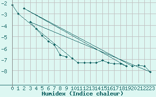 Courbe de l'humidex pour Pilatus