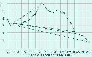 Courbe de l'humidex pour Roldalsfjellet