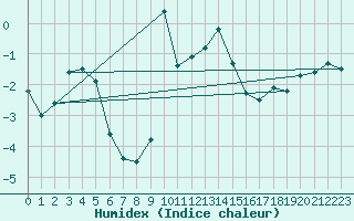 Courbe de l'humidex pour Grchen