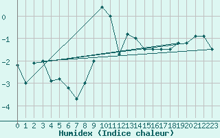 Courbe de l'humidex pour Mottec