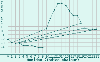 Courbe de l'humidex pour Jaca