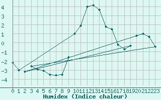 Courbe de l'humidex pour Aigle (Sw)