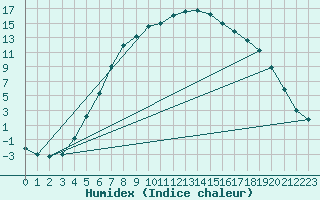 Courbe de l'humidex pour Torpshammar