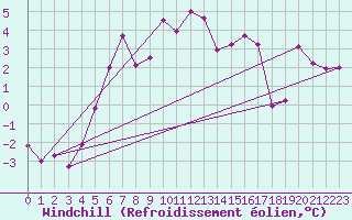 Courbe du refroidissement olien pour Steinkjer