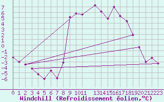 Courbe du refroidissement olien pour Villafranca