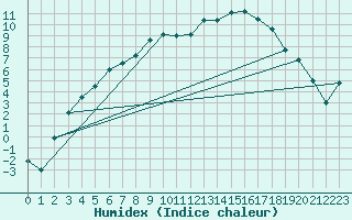Courbe de l'humidex pour Porkalompolo