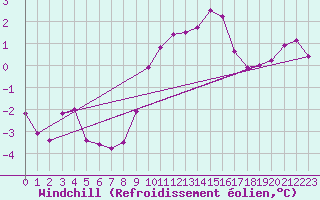 Courbe du refroidissement olien pour Cessieu le Haut (38)