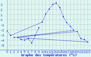 Courbe de tempratures pour Lahr (All)