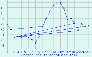 Courbe de tempratures pour Tibenham Airfield