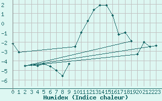 Courbe de l'humidex pour Tibenham Airfield