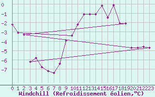 Courbe du refroidissement olien pour Hohenpeissenberg