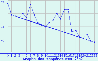 Courbe de tempratures pour Grande Parei - Nivose (73)