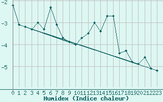 Courbe de l'humidex pour Grande Parei - Nivose (73)