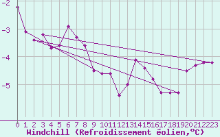Courbe du refroidissement olien pour Paganella