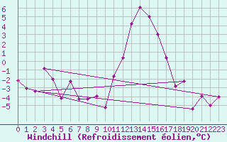 Courbe du refroidissement olien pour Arbent (01)