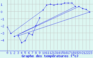 Courbe de tempratures pour Faaroesund-Ar