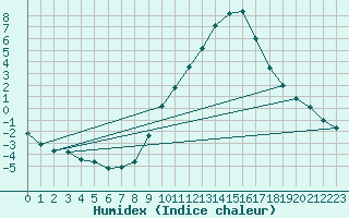 Courbe de l'humidex pour Lerida (Esp)