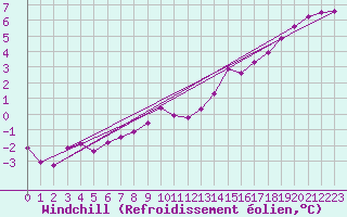 Courbe du refroidissement olien pour Beauvais (60)