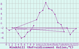 Courbe du refroidissement olien pour Lienz