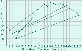 Courbe de l'humidex pour Hjerkinn Ii