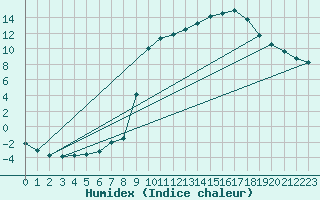 Courbe de l'humidex pour Boulc (26)