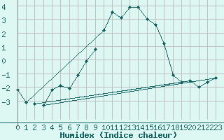 Courbe de l'humidex pour Lindenberg