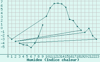 Courbe de l'humidex pour Piotta