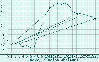 Courbe de l'humidex pour Berlin-Tempelhof