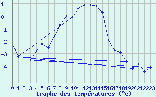 Courbe de tempratures pour Siegsdorf-Hoell
