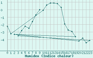 Courbe de l'humidex pour Siegsdorf-Hoell